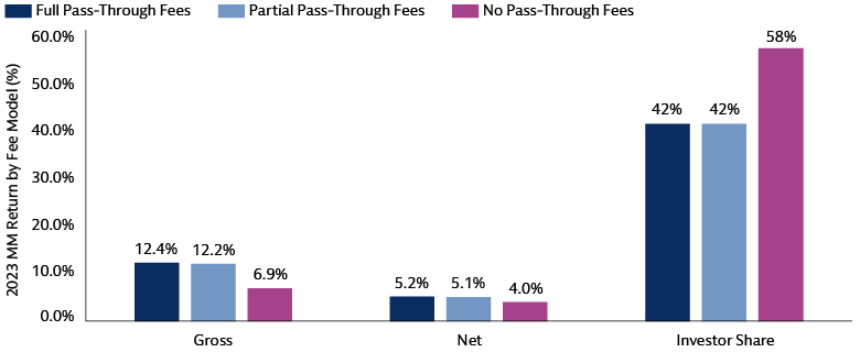 Pass-Through Fees Lead to Higher Expenses, but Those Managers Have Outperformed 